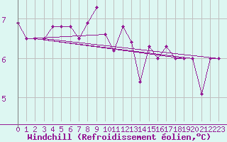 Courbe du refroidissement olien pour Ljungby