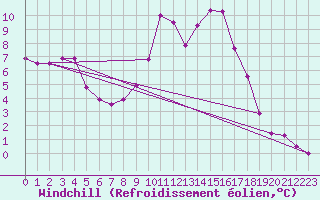 Courbe du refroidissement olien pour Valladolid