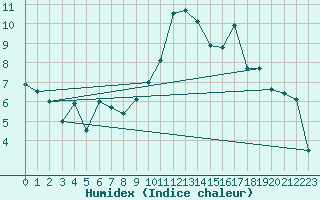 Courbe de l'humidex pour Clermont-Ferrand (63)