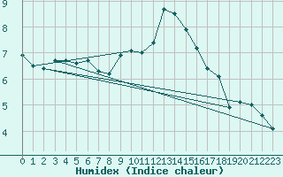 Courbe de l'humidex pour Mirebeau (86)