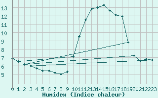 Courbe de l'humidex pour Nice (06)