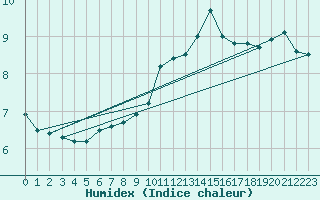 Courbe de l'humidex pour Napf (Sw)