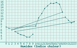 Courbe de l'humidex pour Millau (12)