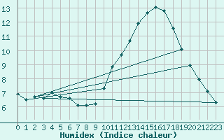 Courbe de l'humidex pour Ciudad Real (Esp)