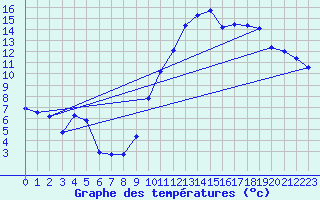 Courbe de tempratures pour Bulson (08)