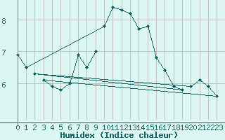 Courbe de l'humidex pour Karlskrona-Soderstjerna