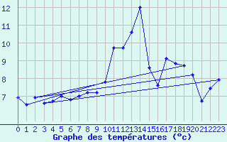 Courbe de tempratures pour St Peter-Ording