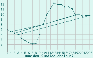 Courbe de l'humidex pour Orly (91)