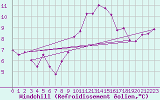 Courbe du refroidissement olien pour Luedge-Paenbruch