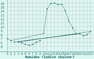 Courbe de l'humidex pour Vicosoprano