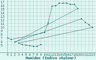 Courbe de l'humidex pour Le Touquet (62)