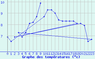 Courbe de tempratures pour Borkum-Flugplatz