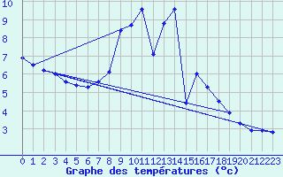 Courbe de tempratures pour Uelzen