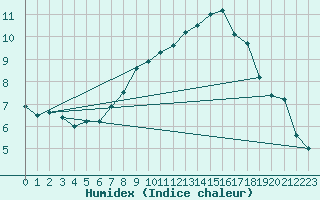 Courbe de l'humidex pour Herstmonceux (UK)