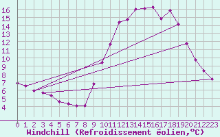 Courbe du refroidissement olien pour Lobbes (Be)