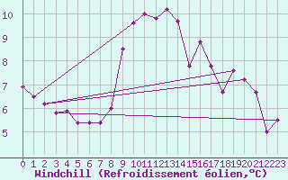Courbe du refroidissement olien pour Castlederg