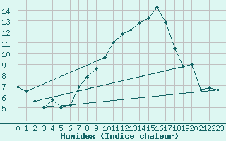 Courbe de l'humidex pour Grenoble/agglo Le Versoud (38)