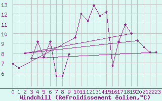 Courbe du refroidissement olien pour Hyres (83)
