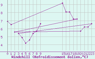 Courbe du refroidissement olien pour Neuhaus A. R.