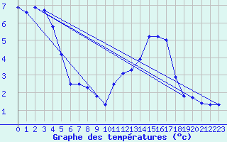 Courbe de tempratures pour Flhli