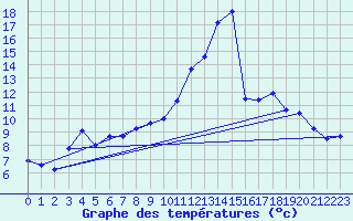 Courbe de tempratures pour Nmes - Courbessac (30)