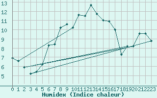 Courbe de l'humidex pour La Dle (Sw)