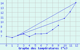 Courbe de tempratures pour Bagnres-de-Luchon (31)