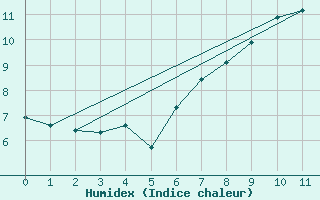 Courbe de l'humidex pour Almondsbury