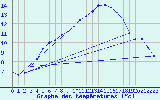 Courbe de tempratures pour Fichtelberg