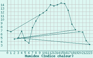 Courbe de l'humidex pour Tirschenreuth-Loderm