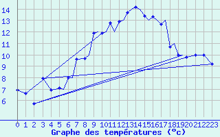 Courbe de tempratures pour Sogndal / Haukasen