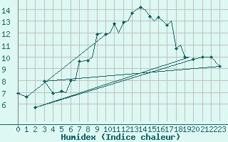 Courbe de l'humidex pour Sogndal / Haukasen