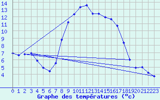 Courbe de tempratures pour Bruck / Mur