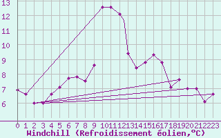 Courbe du refroidissement olien pour Leuchars