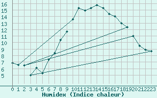 Courbe de l'humidex pour Comprovasco