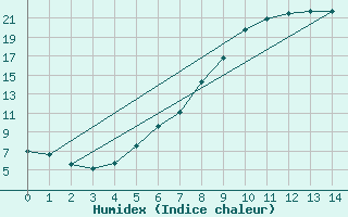 Courbe de l'humidex pour Dombaas