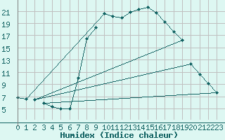 Courbe de l'humidex pour Escorca, Lluc