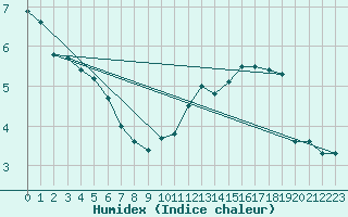 Courbe de l'humidex pour Blois (41)