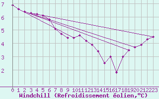 Courbe du refroidissement olien pour Chatelus-Malvaleix (23)