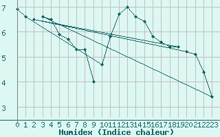 Courbe de l'humidex pour Metz-Nancy-Lorraine (57)