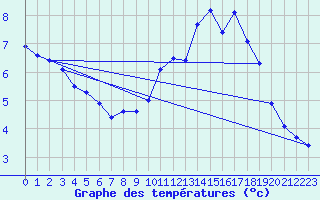 Courbe de tempratures pour Mont-Aigoual (30)