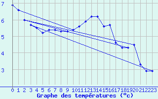 Courbe de tempratures pour Le Touquet (62)