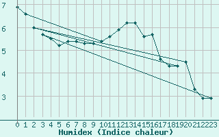 Courbe de l'humidex pour Le Touquet (62)