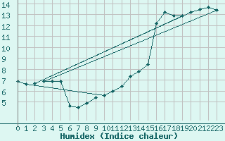 Courbe de l'humidex pour Koksijde (Be)