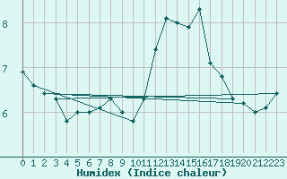 Courbe de l'humidex pour Lige Bierset (Be)