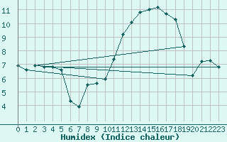 Courbe de l'humidex pour Cerisiers (89)