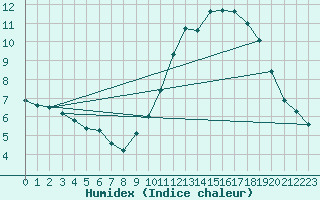 Courbe de l'humidex pour Langres (52) 