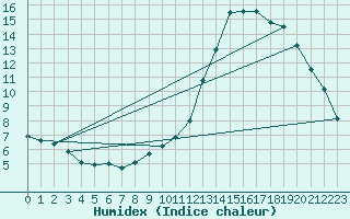 Courbe de l'humidex pour Florennes (Be)