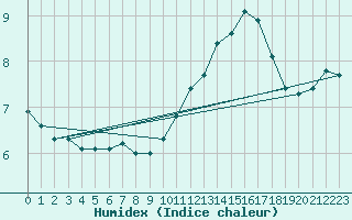 Courbe de l'humidex pour Rheinfelden