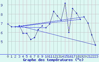 Courbe de tempratures pour Jabbeke (Be)